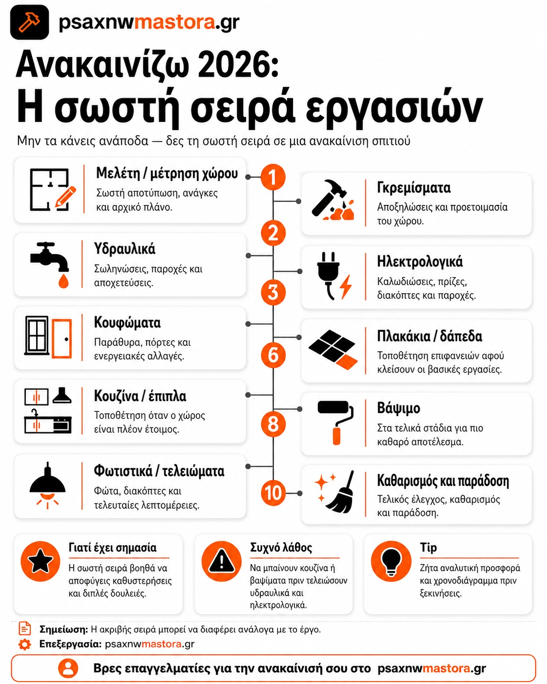 Οπτικός οδηγός στα ελληνικά με τη σειρά εργασιών ανακαίνισης, από τον σχεδιασμό και τις αποξηλώσεις έως τις τελικές συνδέσεις και την παράδοση.